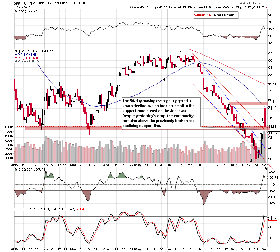 WTIC - the daily chart