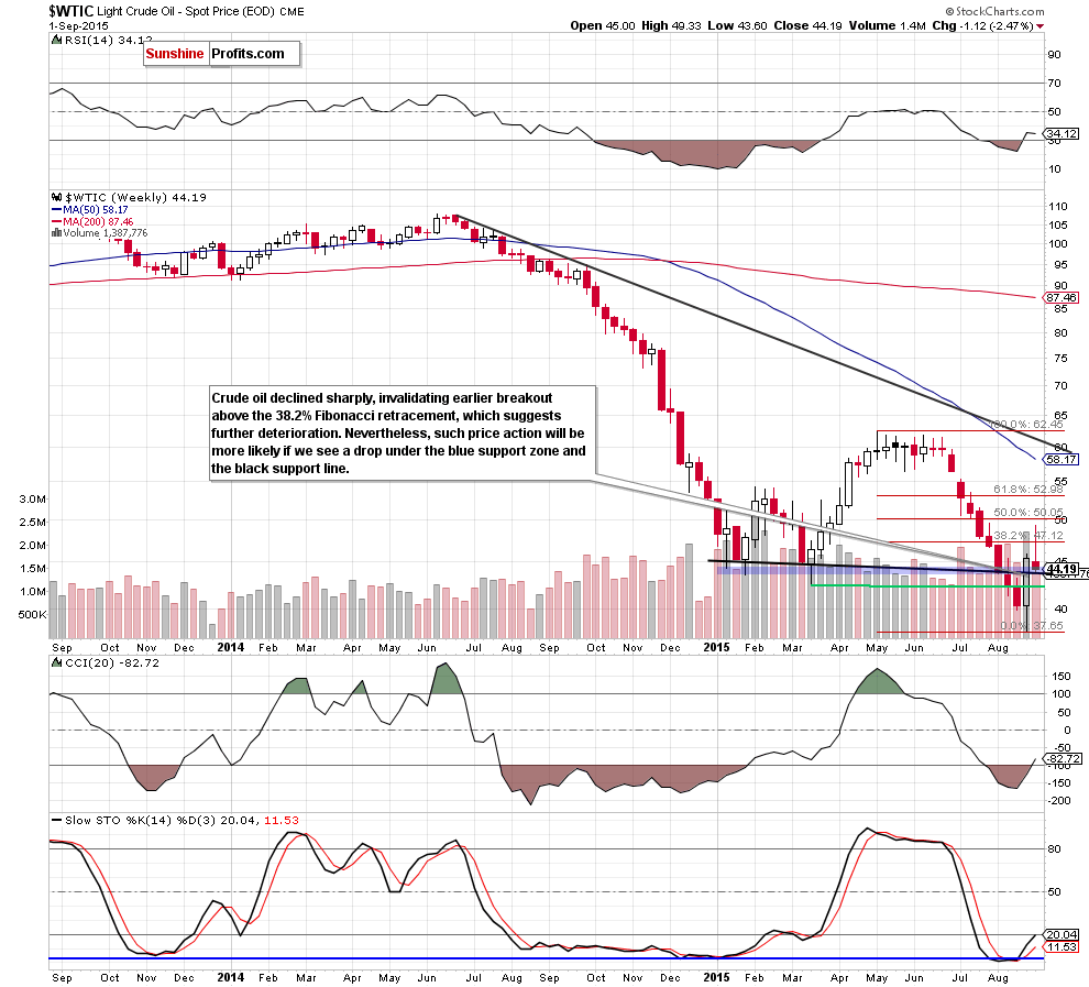 WTIC - the weekly chart