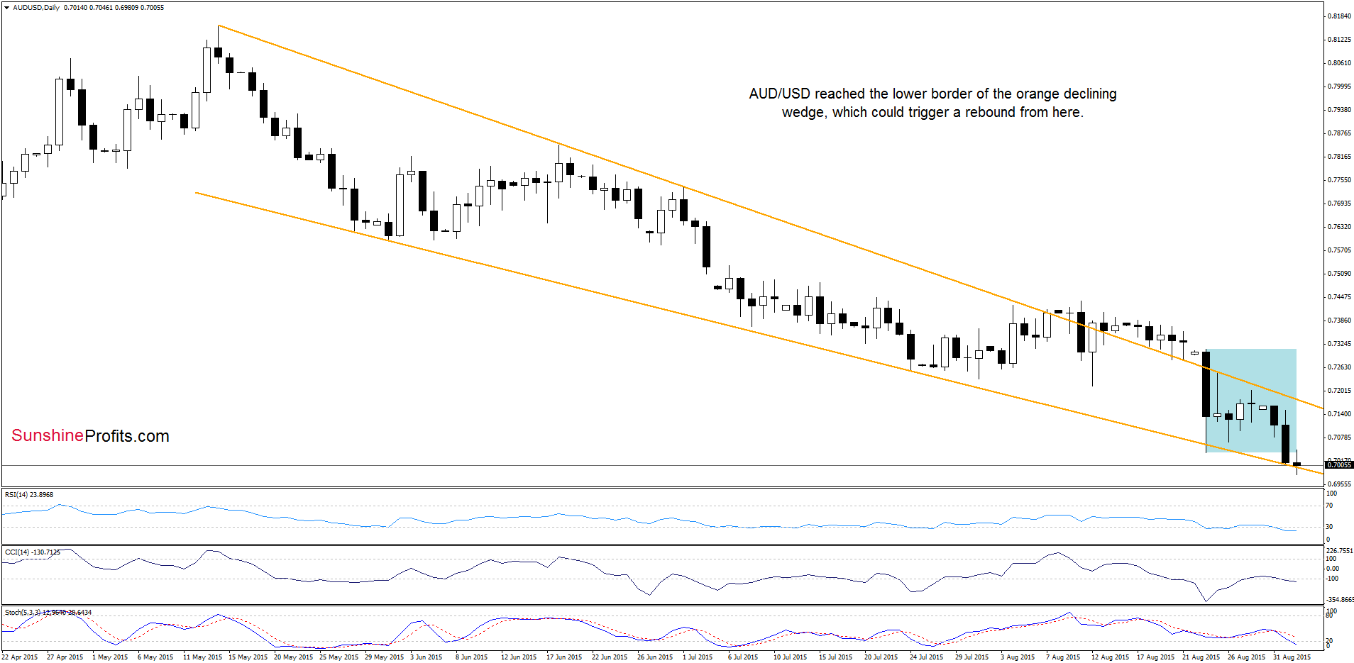 AUD/USD - the daily chart