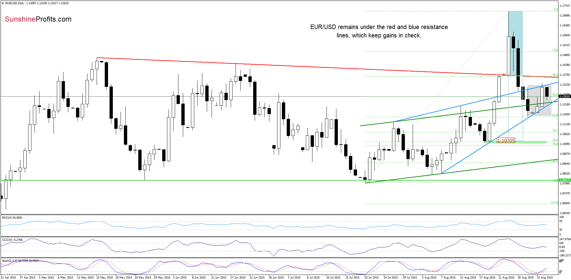 EUR/USD - the daily chart