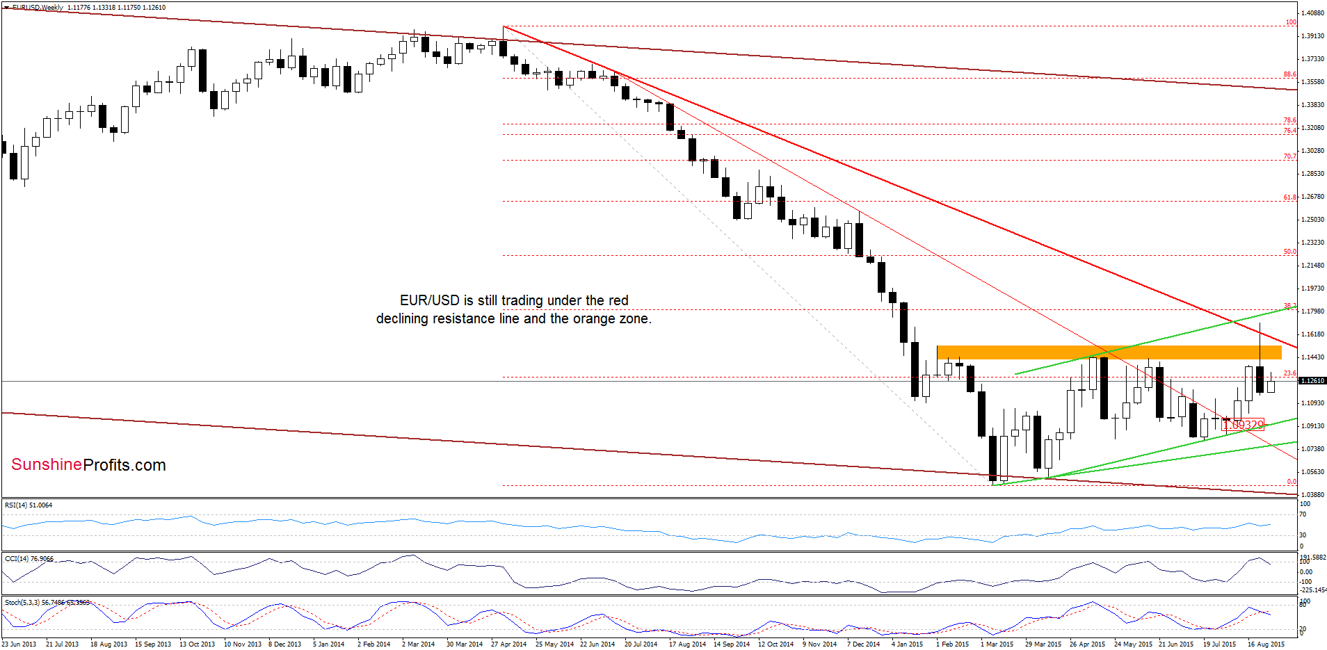 EUR/USD - the weekly chart