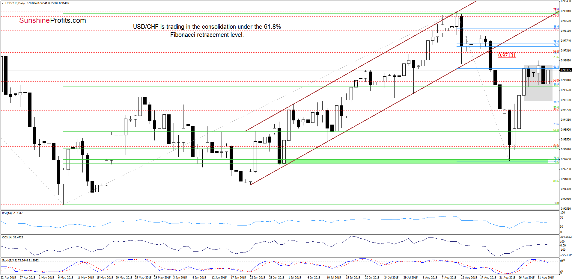 USD/CHF - the daily chart