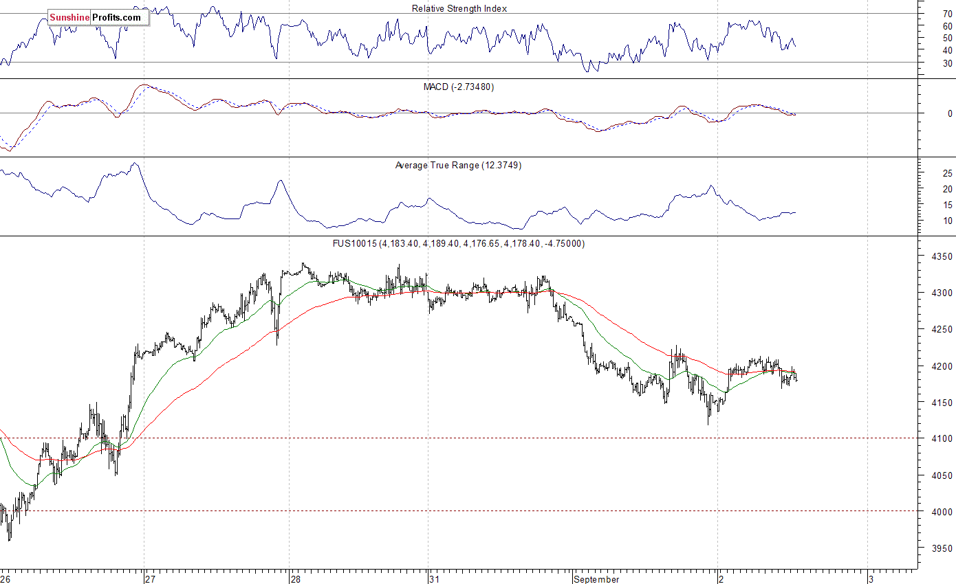 Nasdaq100 futures contract - Nasdaq 100 index chart - NDX