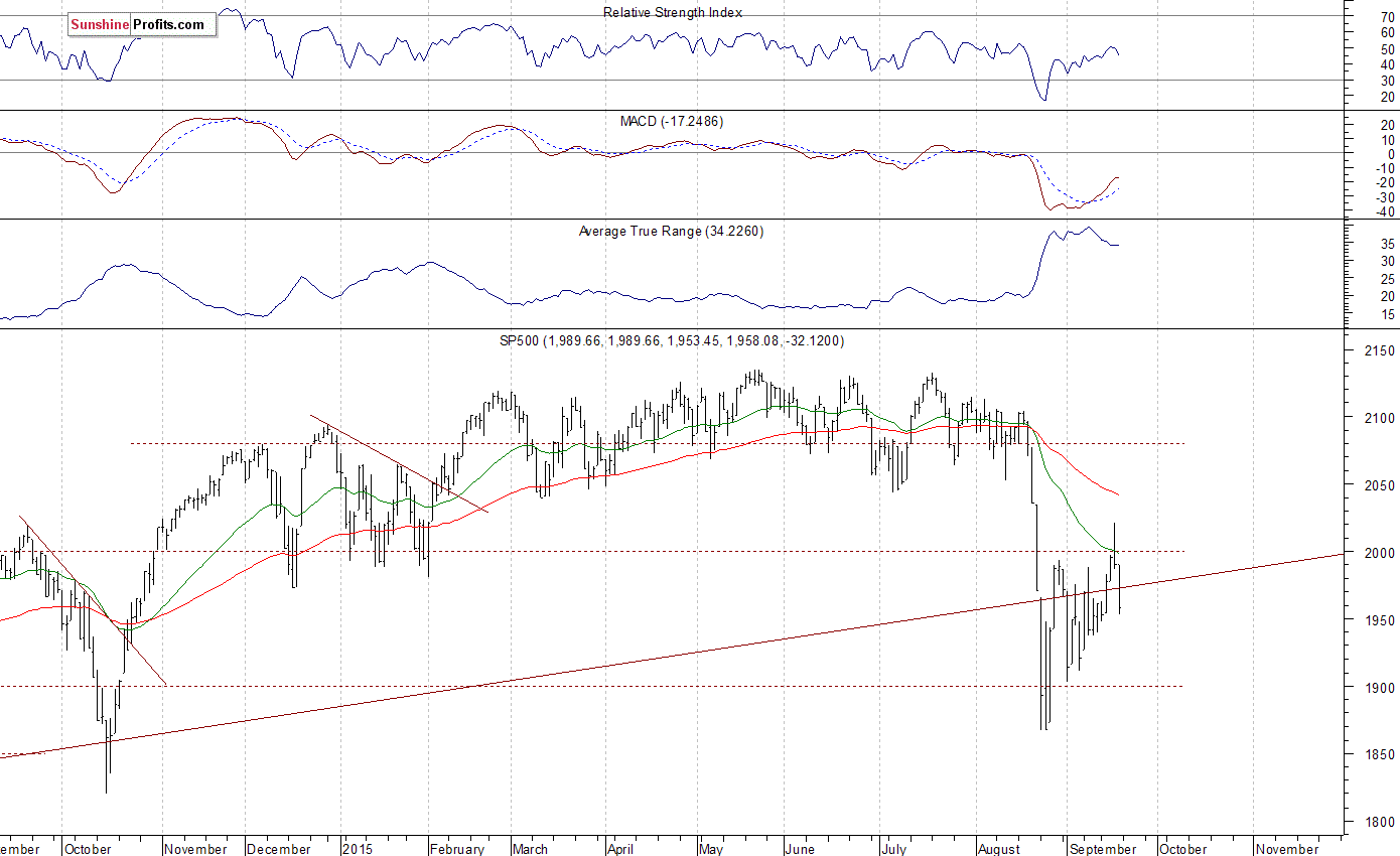 Daily S&P 500 index chart - SPX, Large Cap Index