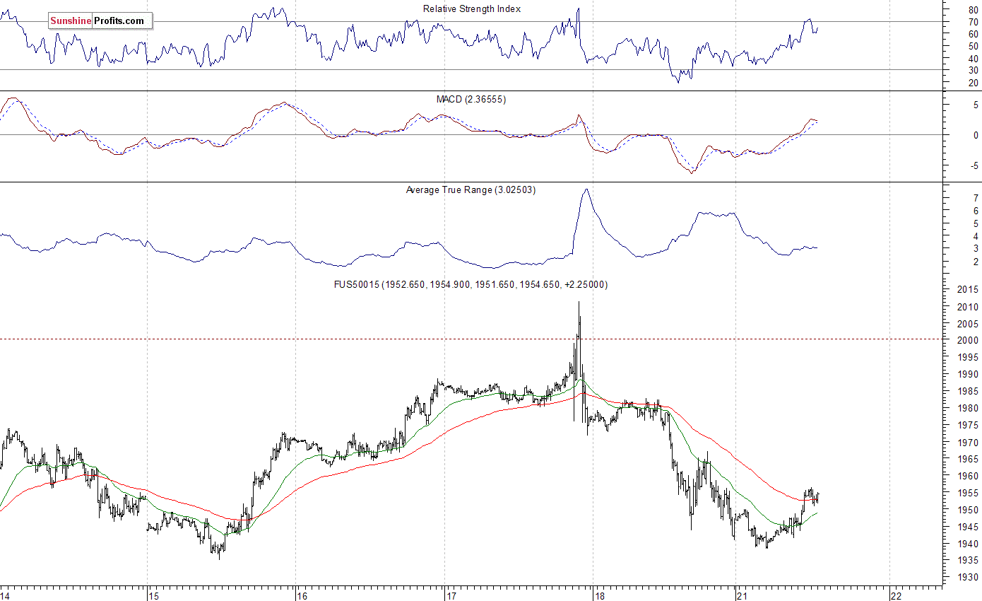 S&P 500 futures contract - S&P 500 index chart - SPX