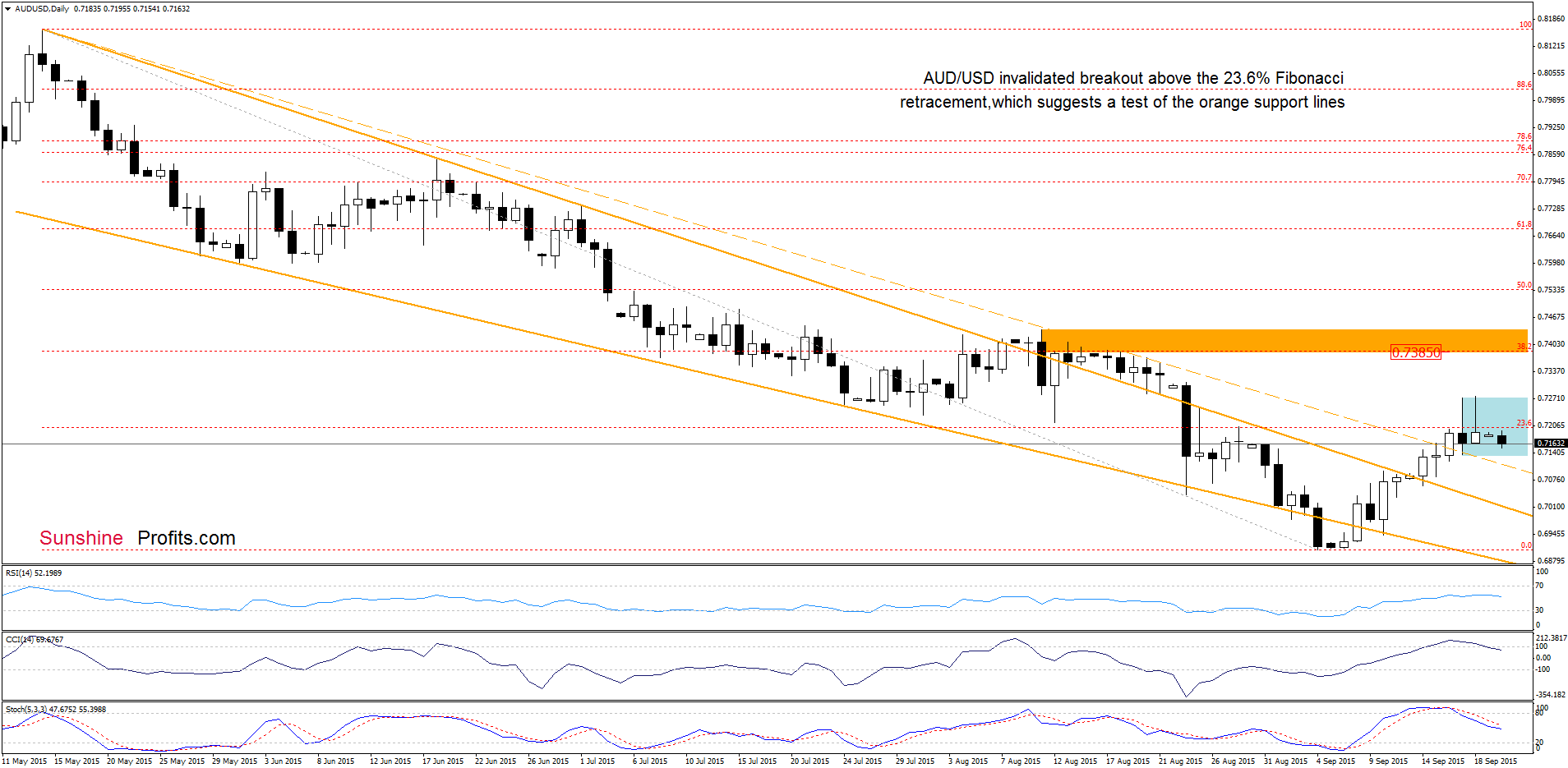 AUD/USD - the daily chart