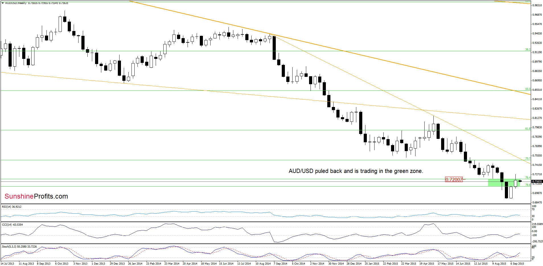 AUD/USD - the weekly chart