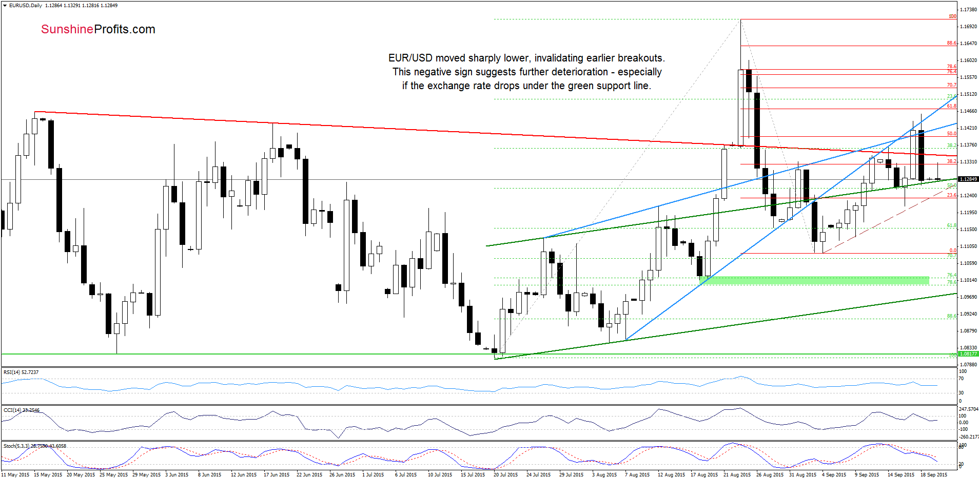 EUR/USD - the daily chart