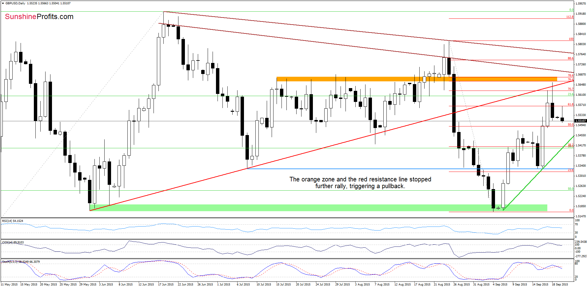 GBP/USD - the daily chart