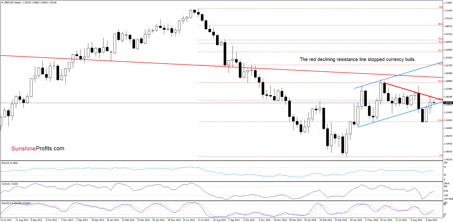 GBP/USD - the weekly chart