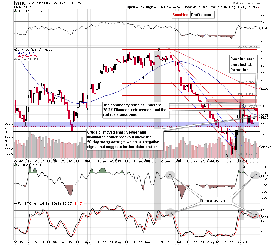 WTIC - the daily chart