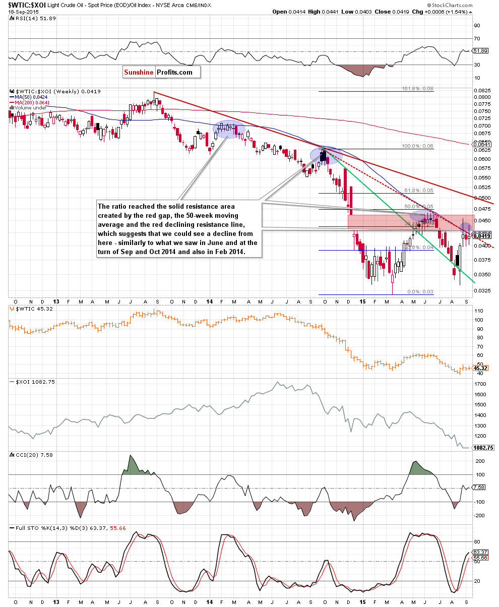 the oil-to-oil stocks ratio - weekly chart