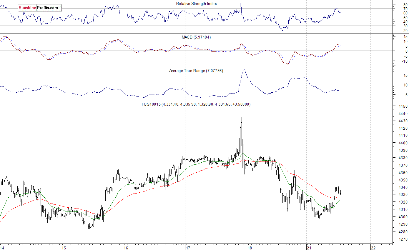 Nasdaq100 futures contract - Nasdaq 100 index chart - NDX