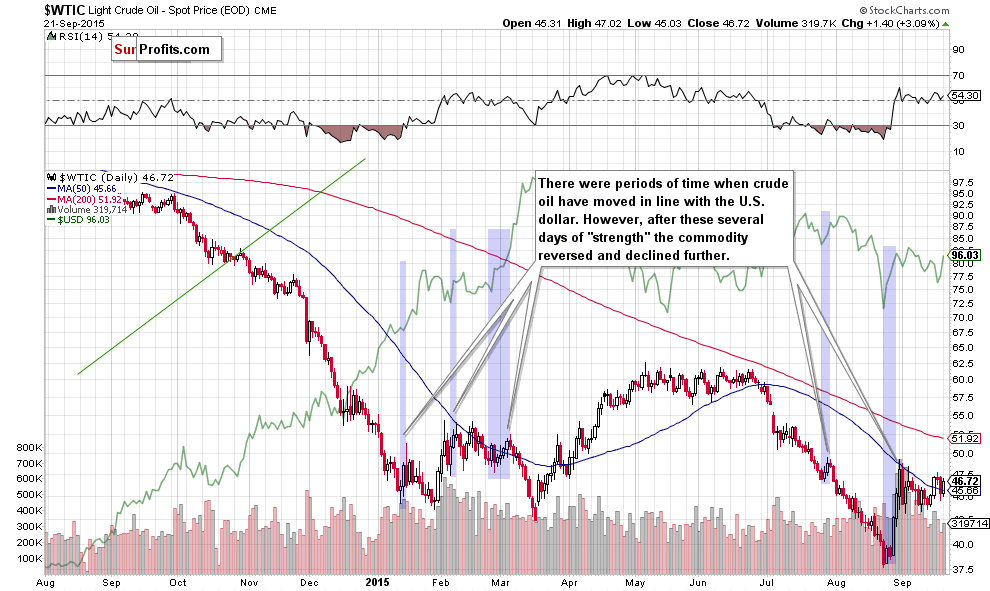 relationship between the USD Index and crude oil