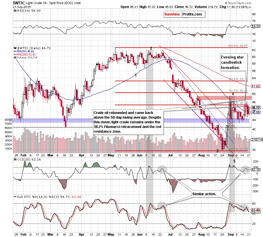 WTIC - the daily chart