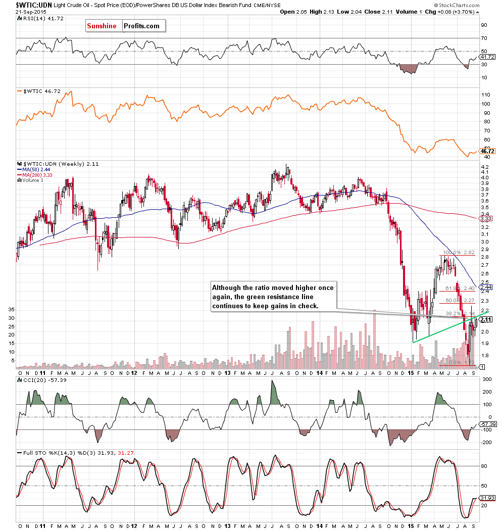 the WTIC:UDN ratio - weekly chart