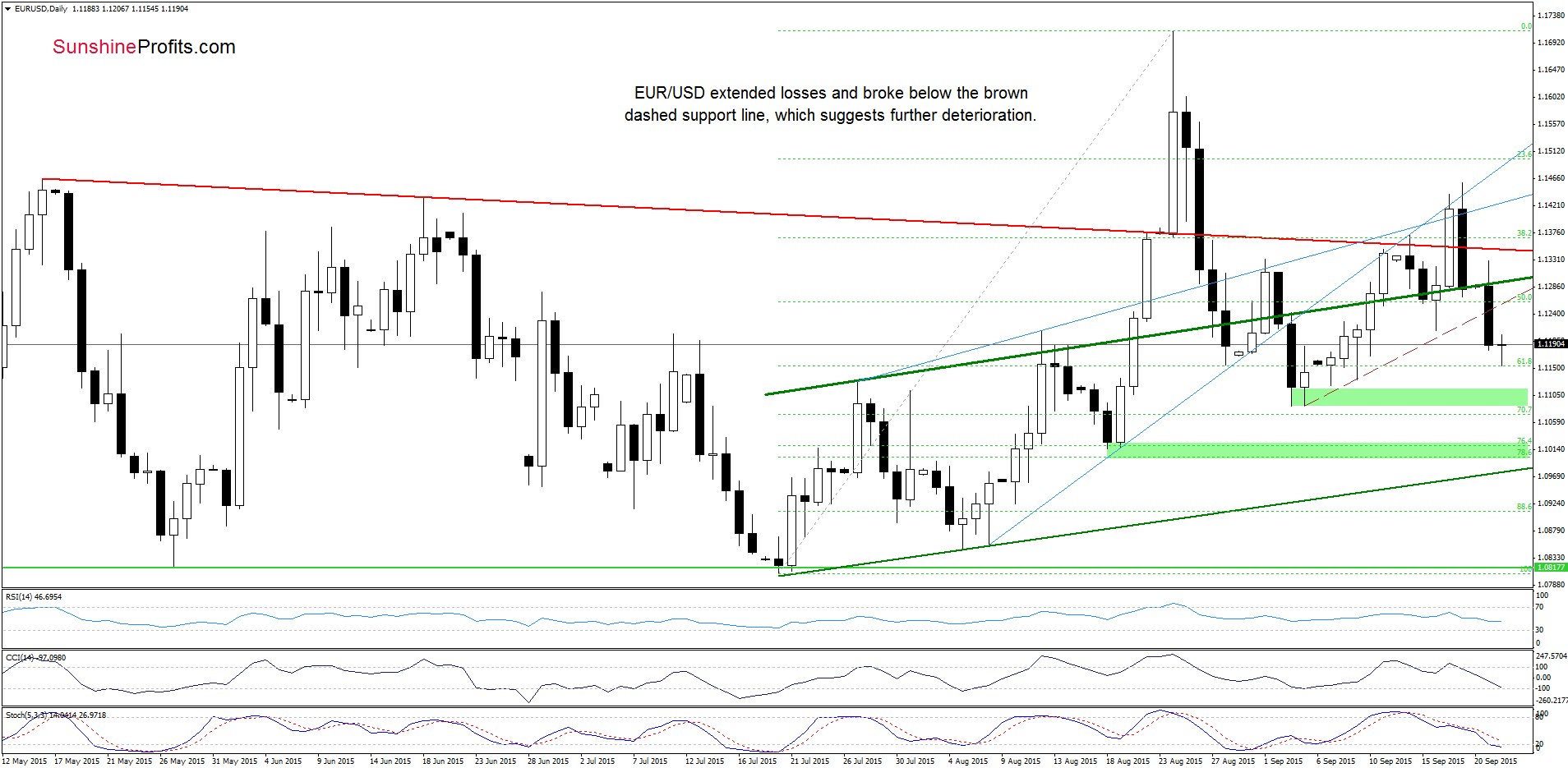 EUR/USD - the daily chart