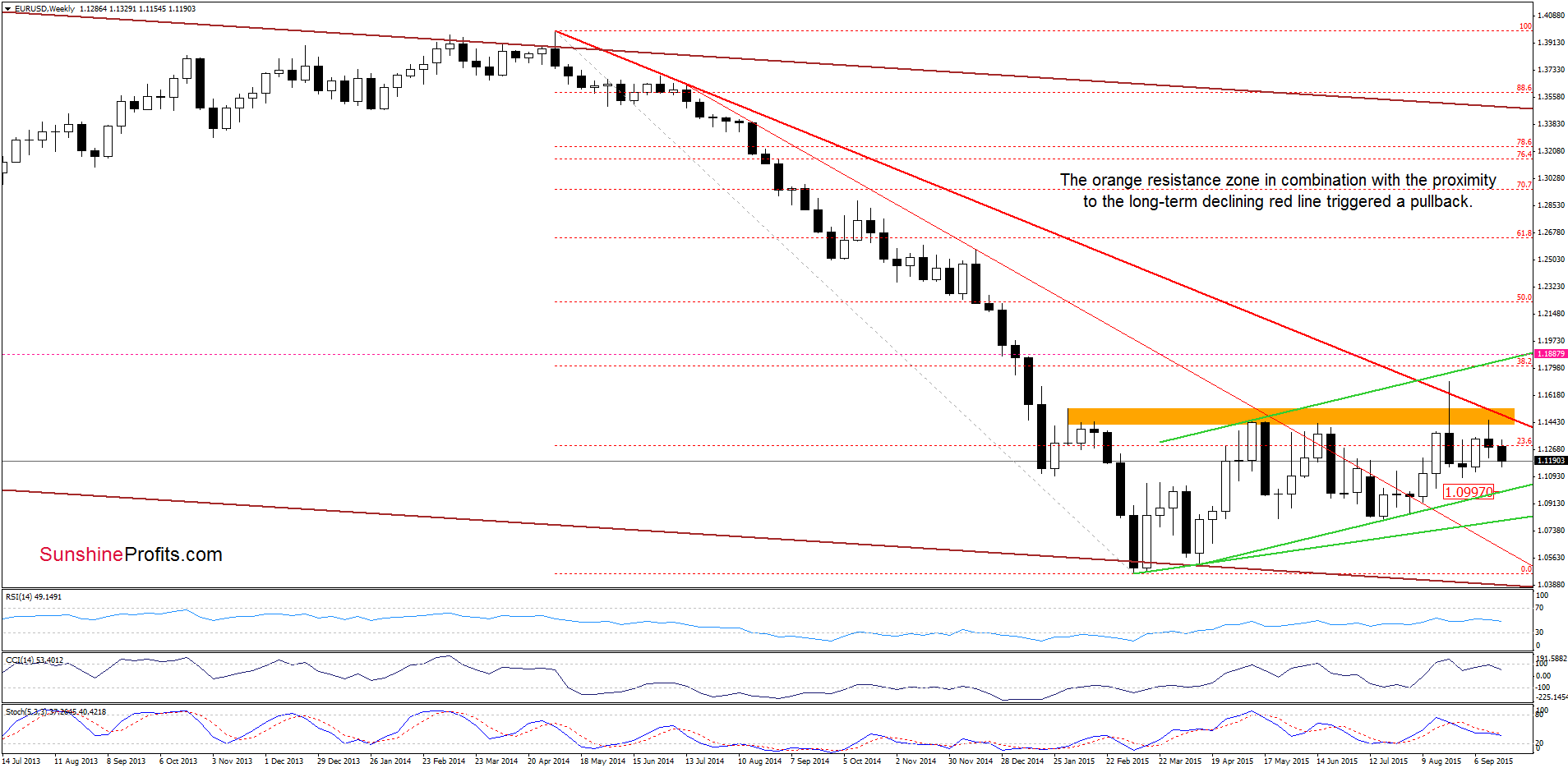 EUR/USD - the weekly chart