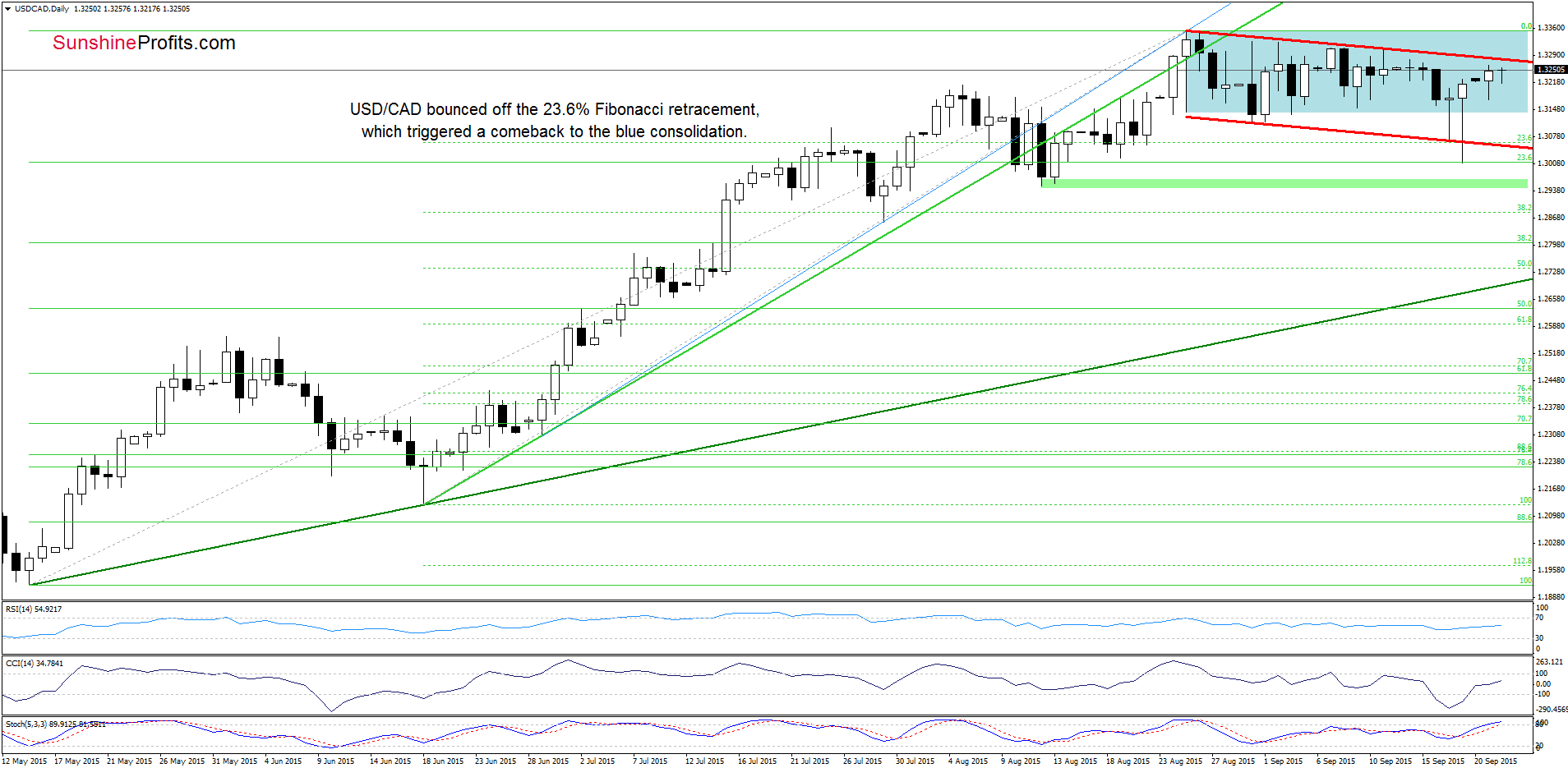 USD/CAD - the daily chart