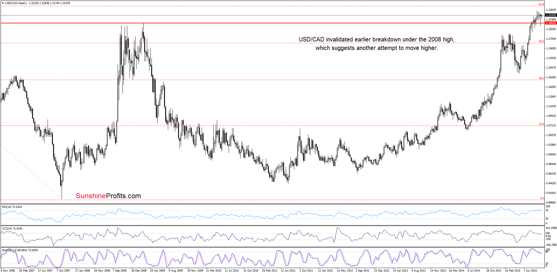 USD/CAD - the weekly chart