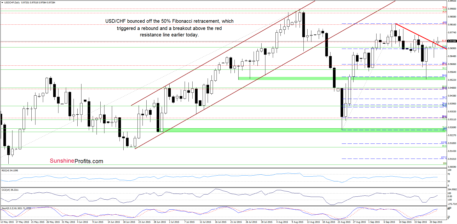 USD/CHF - the daily chart