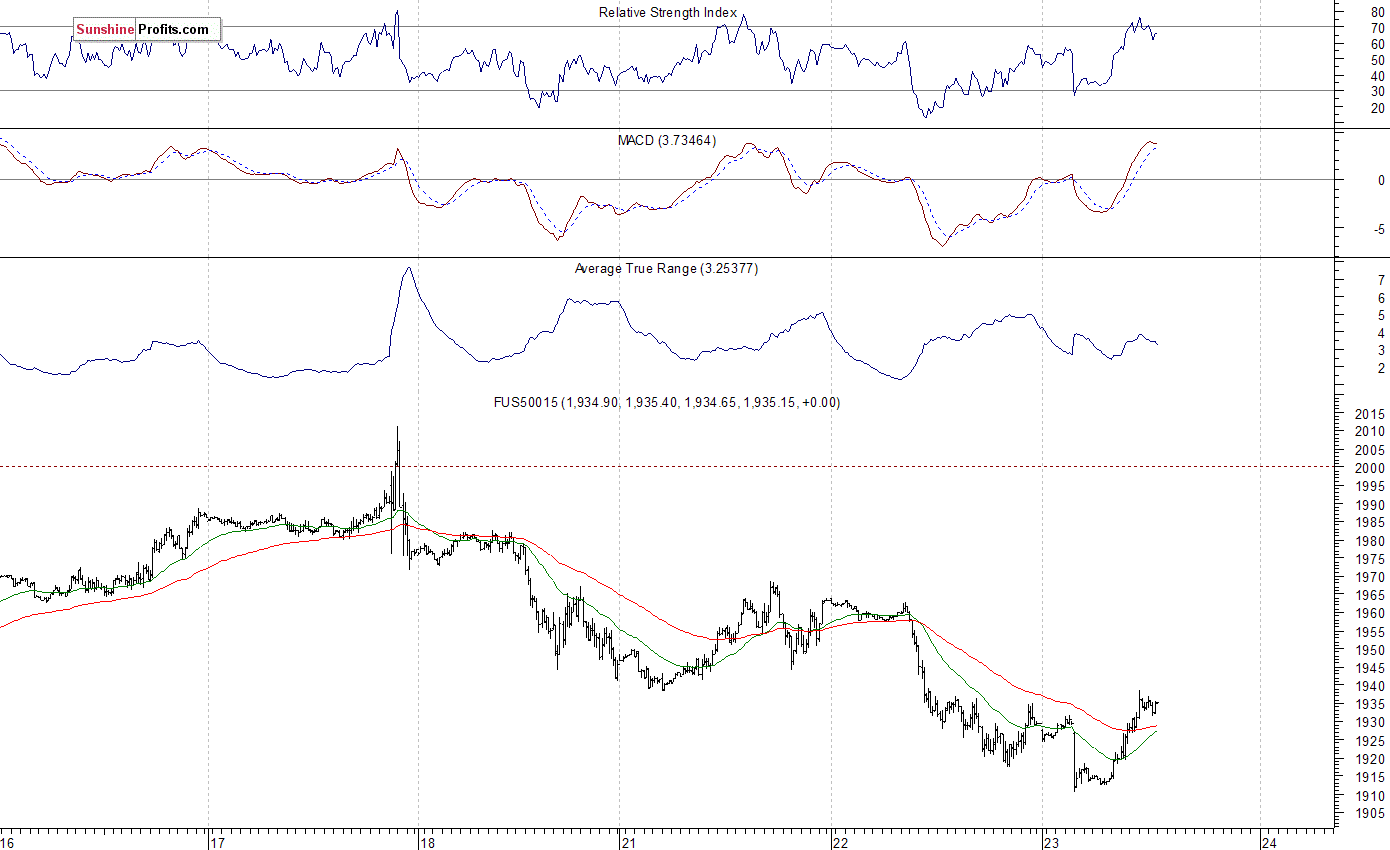 S&P 500 futures contract - S&P 500 index chart - SPX