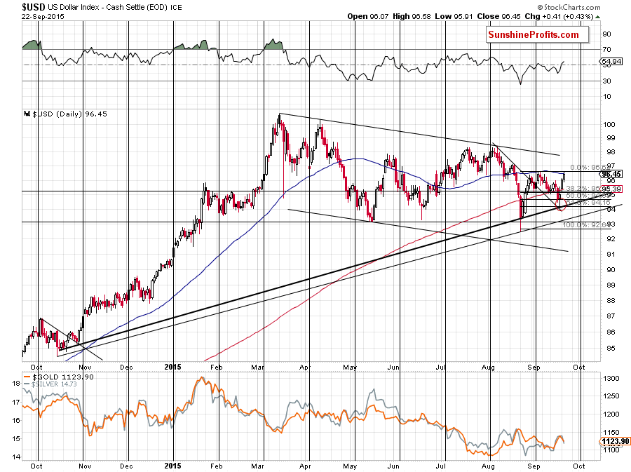 Short-term US Dollar price chart - USD