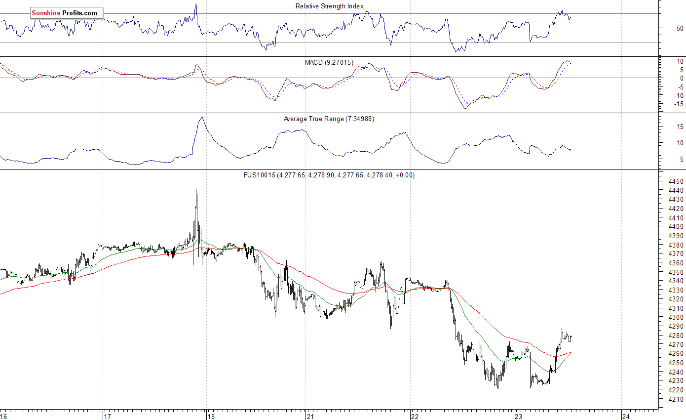 Nasdaq100 futures contract - Nasdaq 100 index chart - NDX
