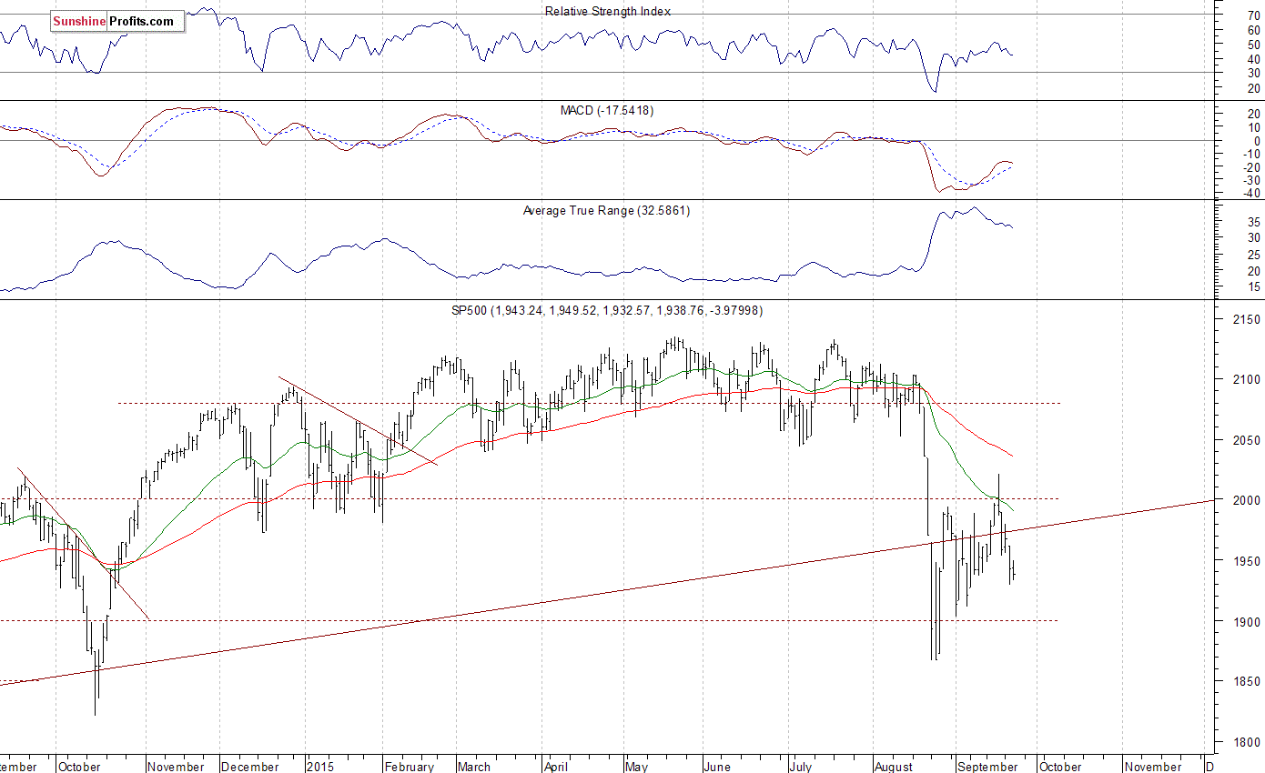 Daily S&P 500 index chart - SPX, Large Cap Index