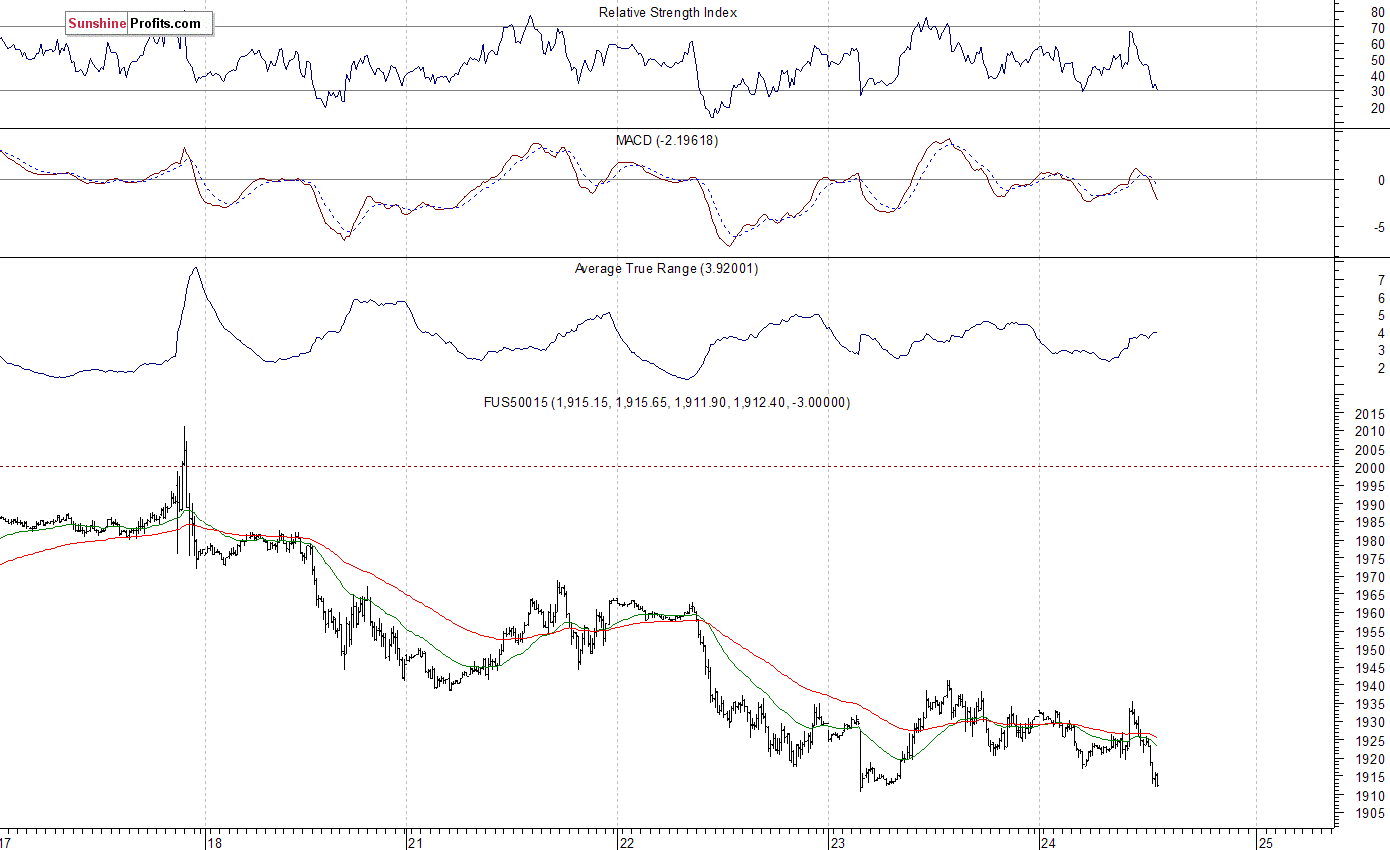 S&P 500 futures contract - S&P 500 index chart - SPX