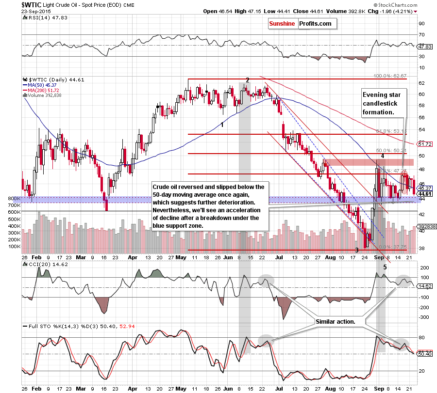 WTIC - the daily chart