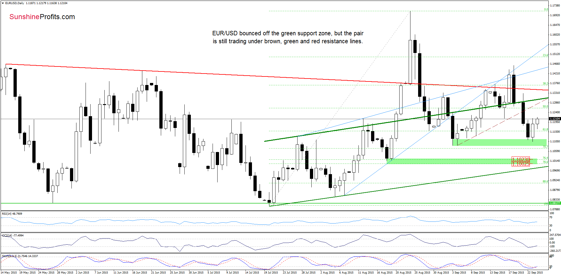 EUR/USD - the daily chart