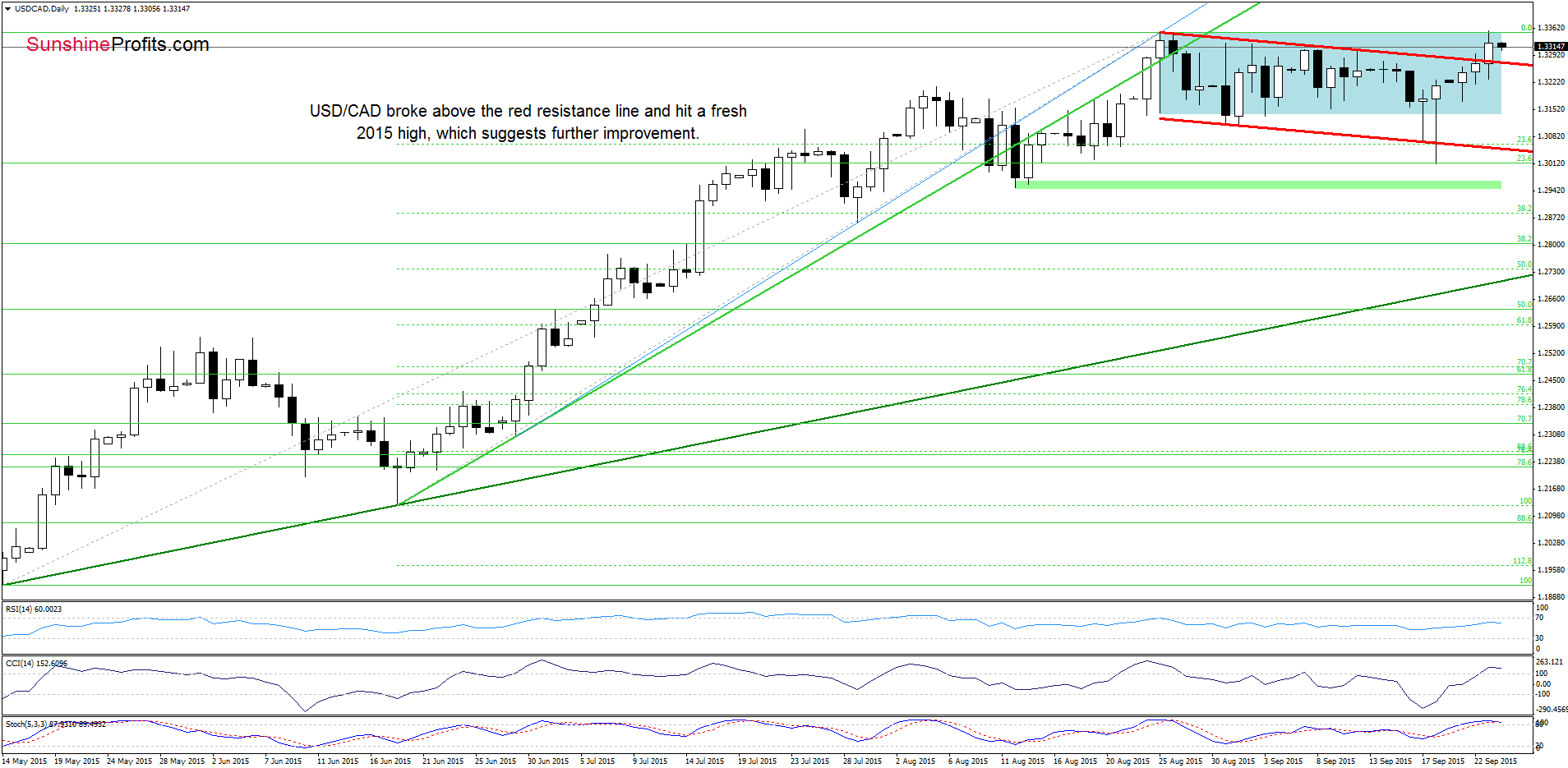 USD/CAD - the daily chart