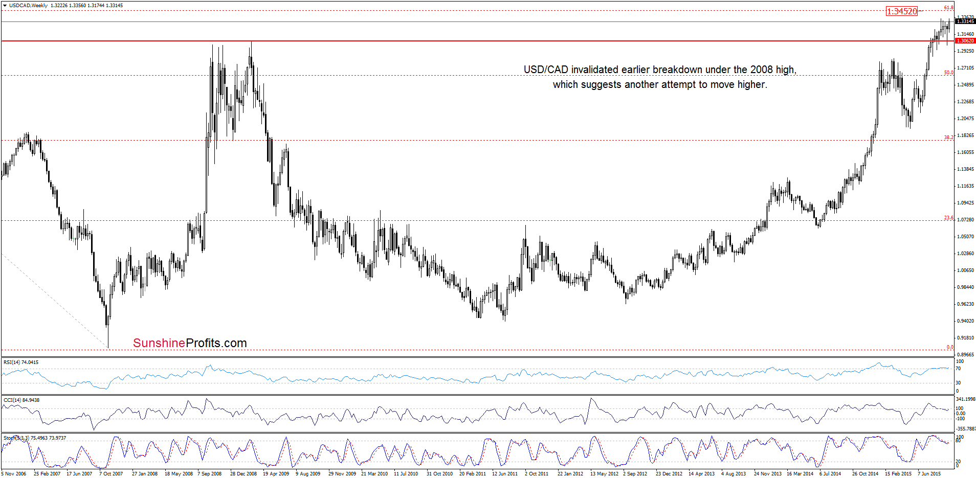 USD/CAD - the weekly chart