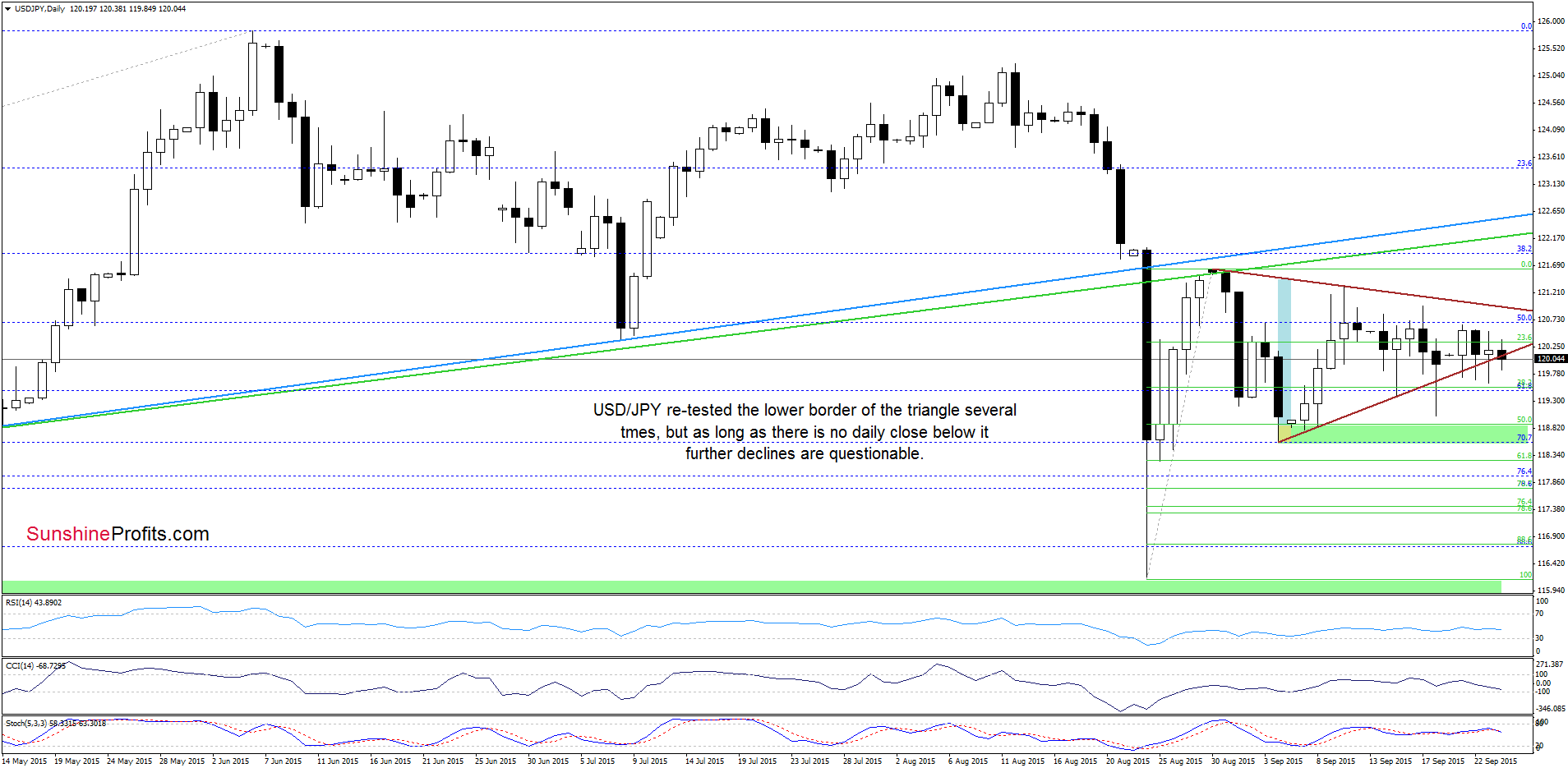 USD/JPY - the daily chart