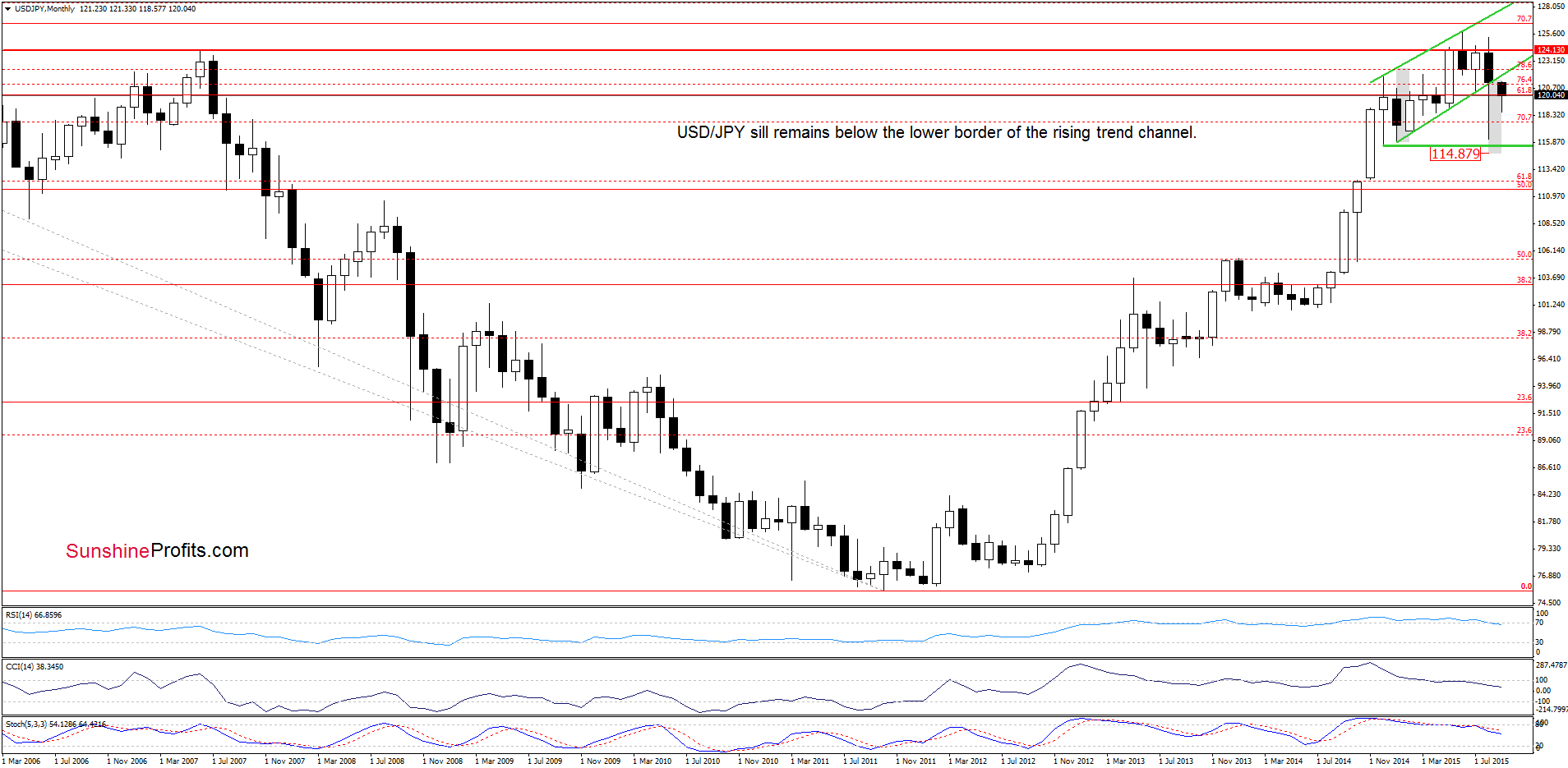 USD/JPY - the monthly chart