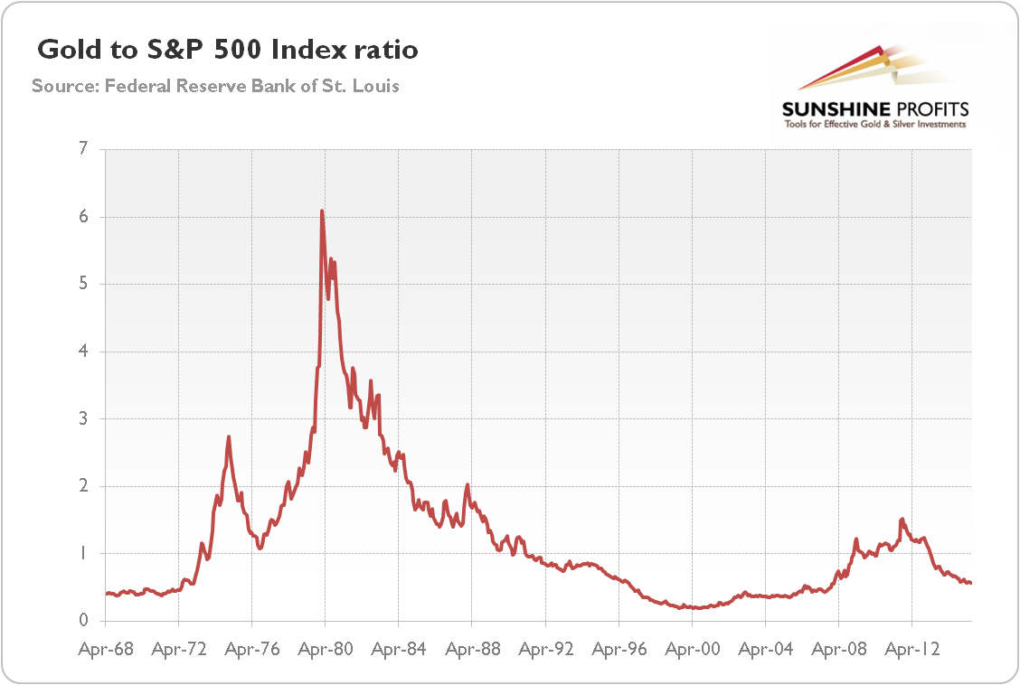 Gold to S&P 500 ratio (gold price divided by S&P 500 Index) from 1968 to 2015