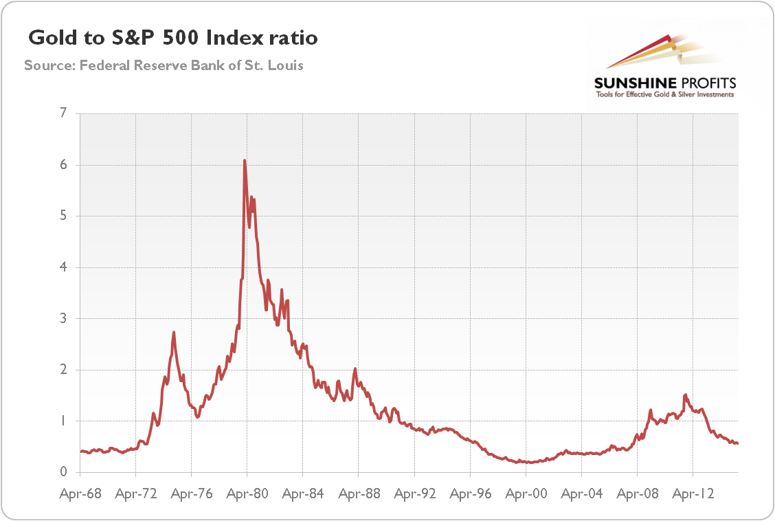 Gold Investing Chart