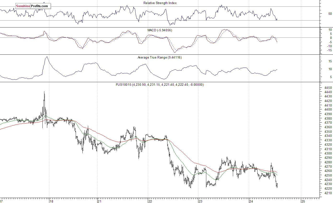 Nasdaq100 futures contract - Nasdaq 100 index chart - NDX