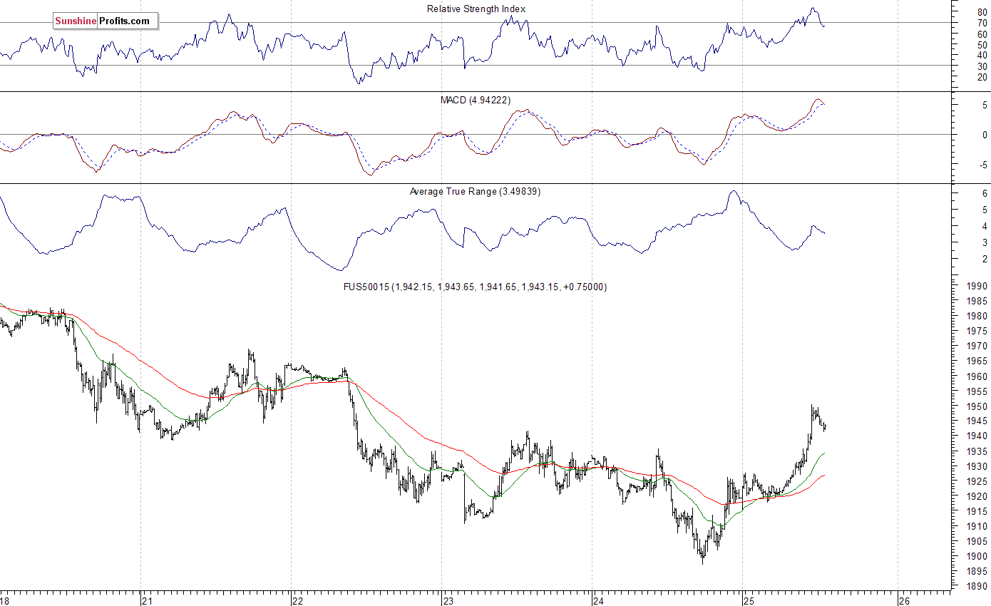 S&P 500 futures contract - S&P 500 index chart - SPX