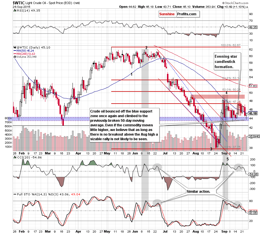 WTIC - the daily chart