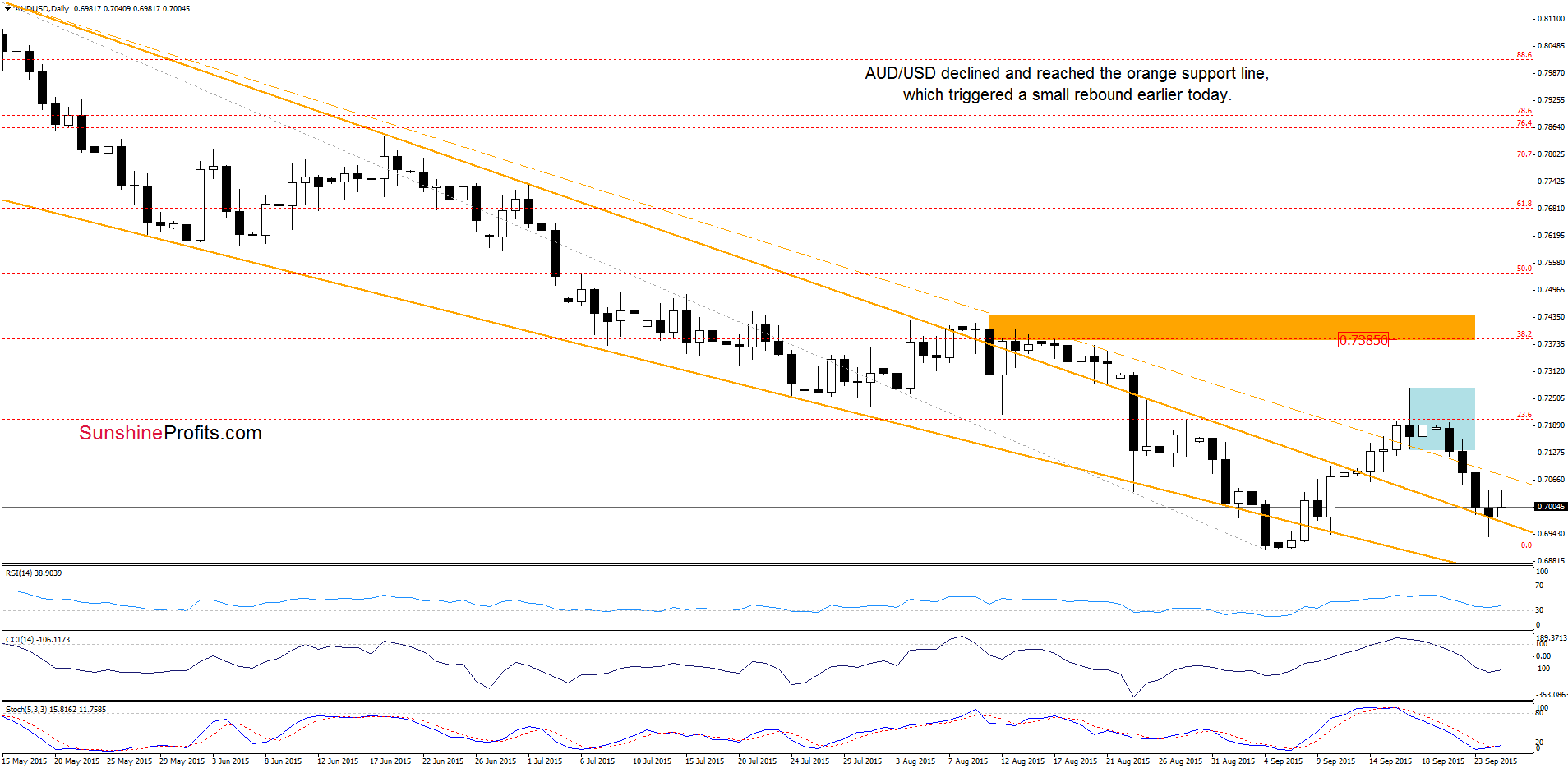 AUD/USD - the daily chart