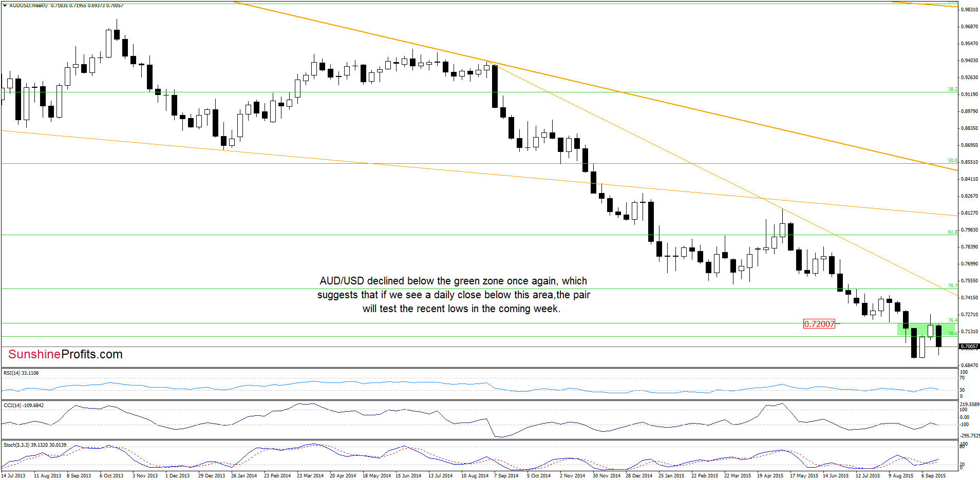 AUD/USD - the weekly chart