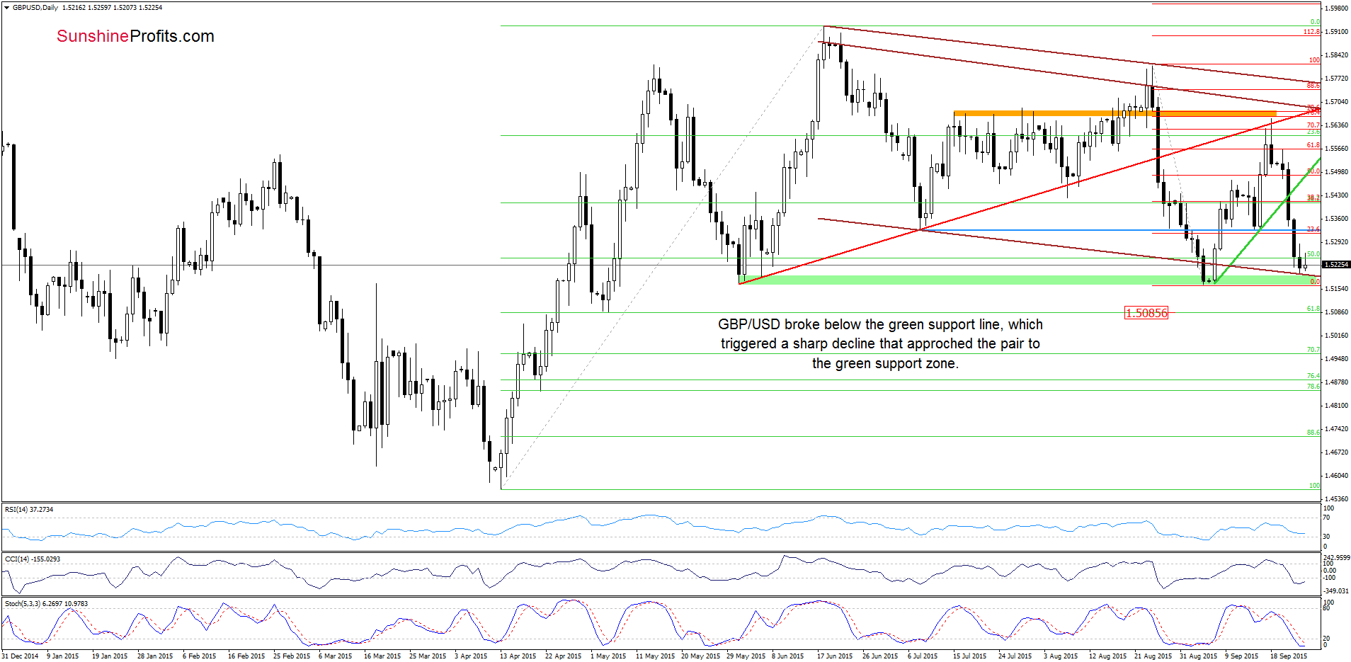 GBP/USD - the daily chart