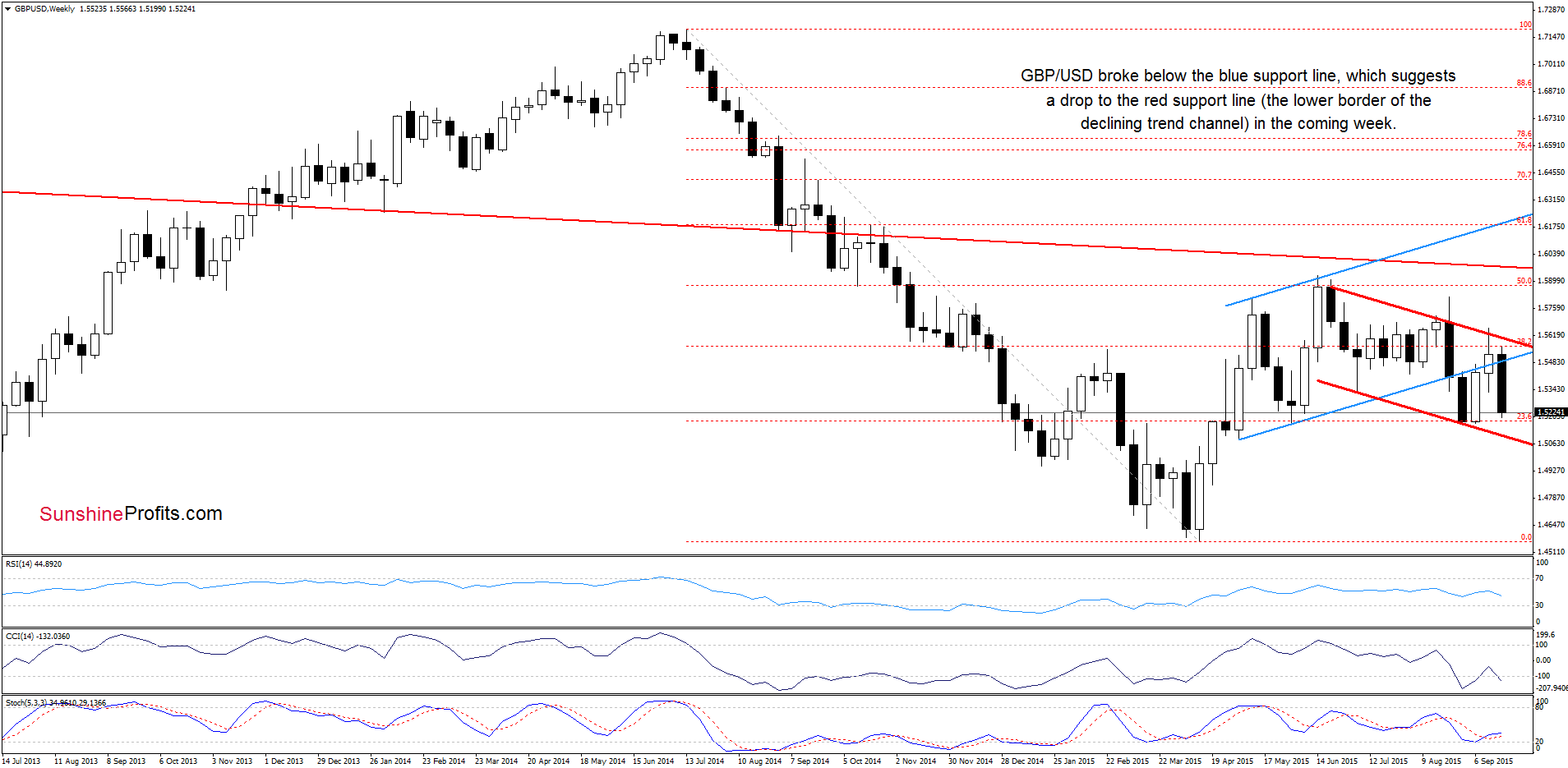 GBP/USD - the weekly chart