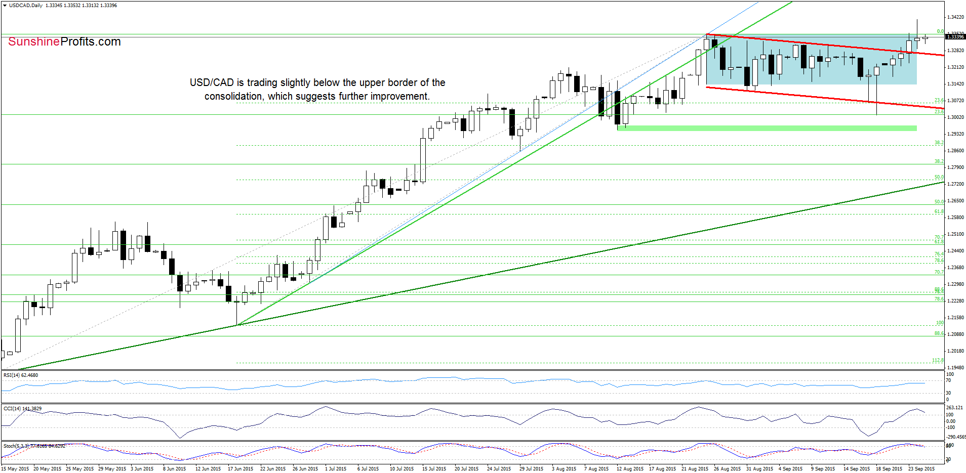 USD/CAD - the daily chart