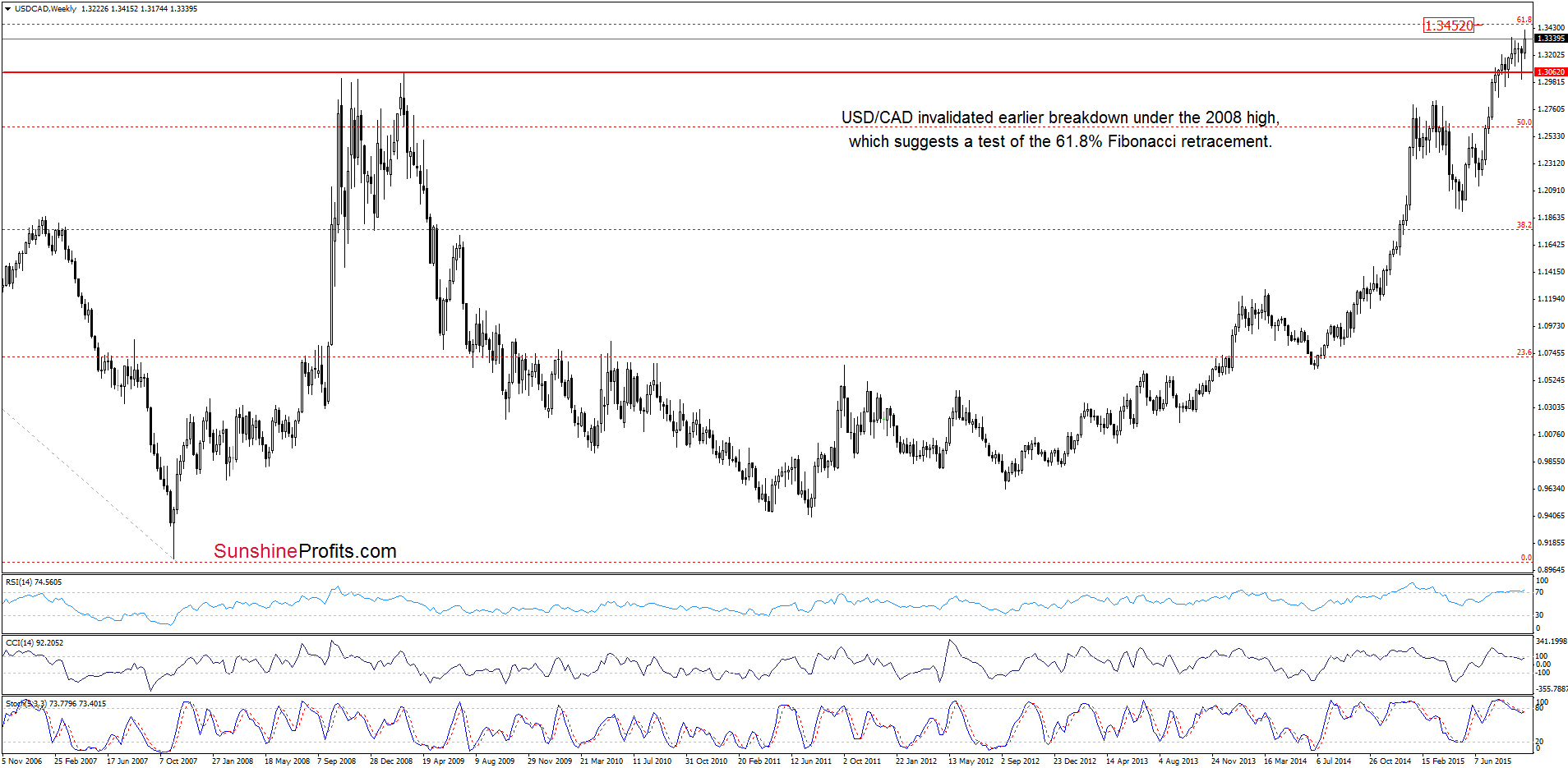 USD/CAD - the weekly chart