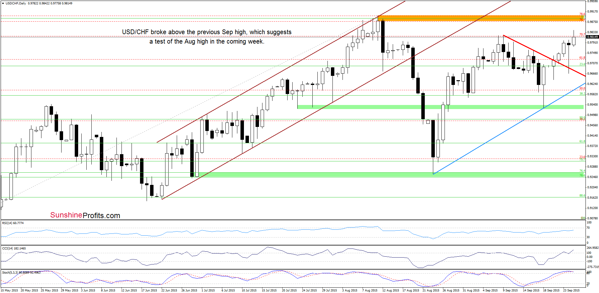 USD/CHF - the daily chart