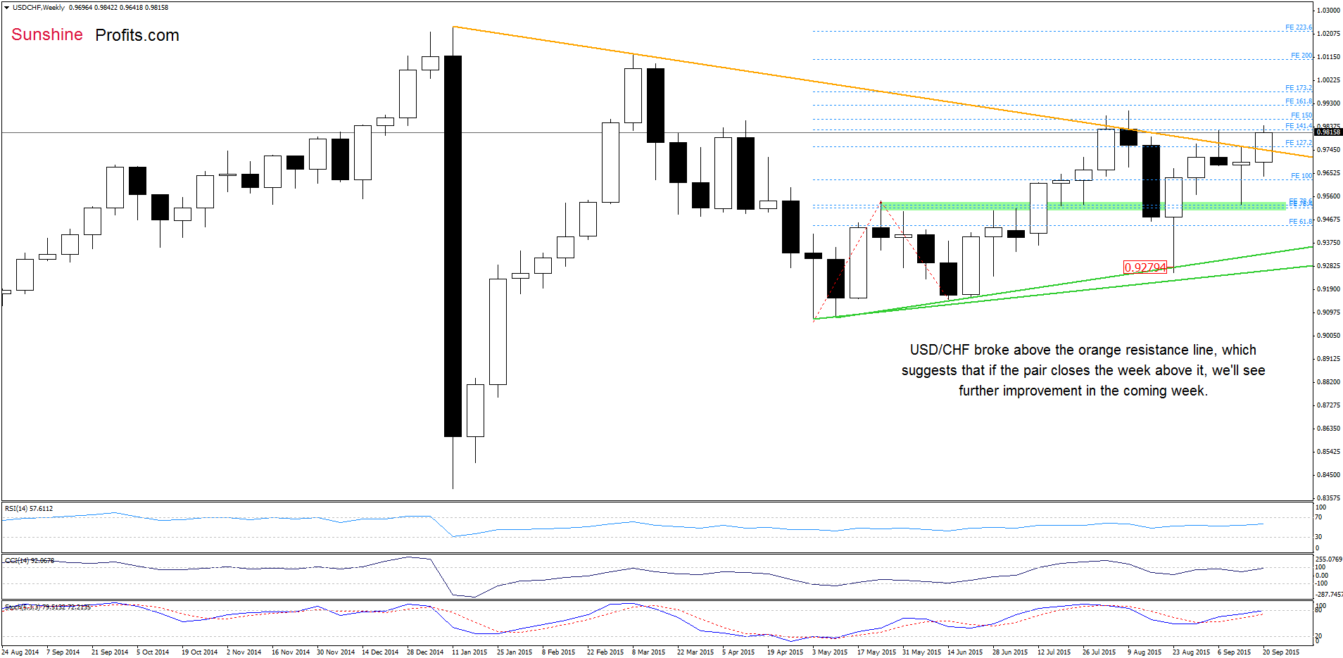 USD/CHF - the weekly chart