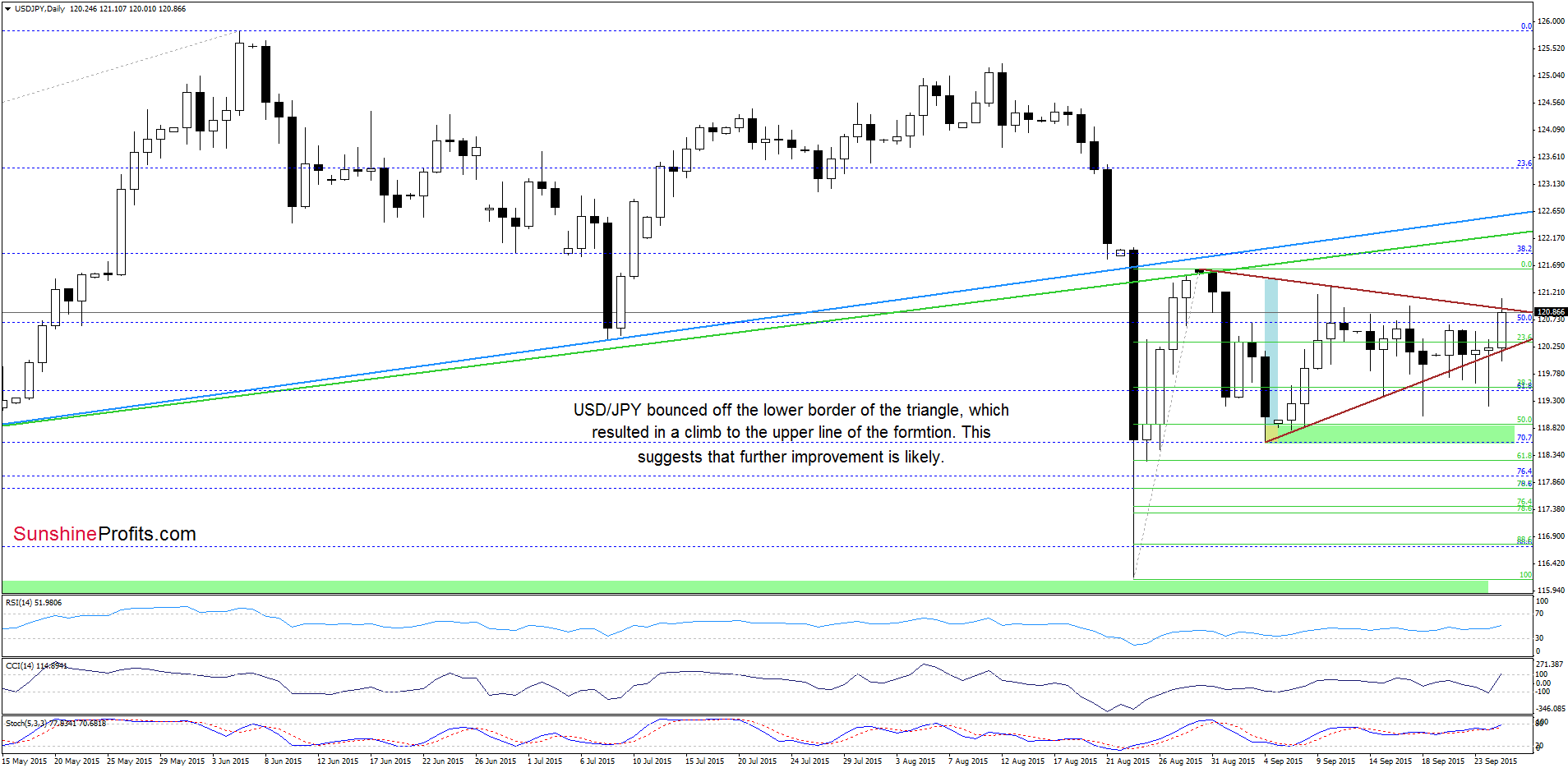 USD/JPY - the daily chart